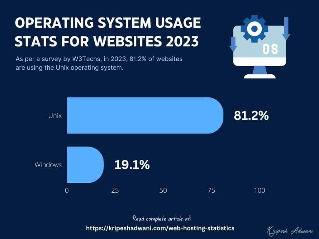 21 Latest Web Hosting Statistics (2025) - With Infographics 21 OS Usage Statistics