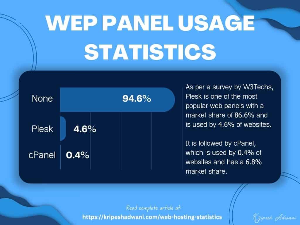 21 Latest Web Hosting Statistics (2025) - With Infographics 13 Web Panel Usage Statistics