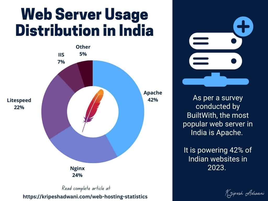 21 Latest Web Hosting Statistics (2025) - With Infographics 5 Web Server Usage Distribution