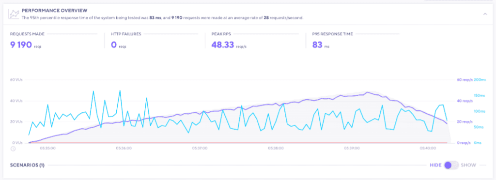 9 Best Shared Hosting (2026) - Real Tests & Comparisons 22 YouStable Load Testing