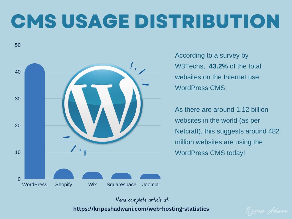 21 Latest Web Hosting Statistics (2025) - With Infographics 7 CMS Usage Distribution
