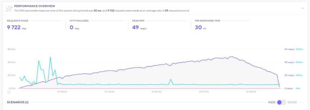 WPX Hosting Review (November 2025) - Worth The Money? 5 WPX load test