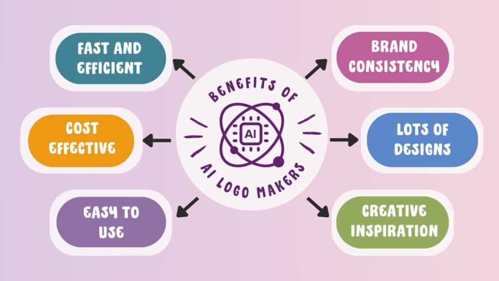 10 Best Free AI Logo Generators (2026) || Design Logo in Minutes 12 Benefits of AI logo generators