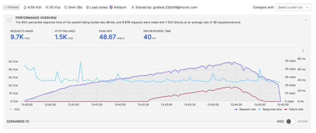 WP Engine Review (November 2025) - Overrated Service? 6 WP Engine Load Test