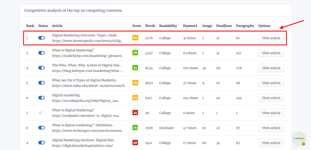 Contentpace Topic Report analysis