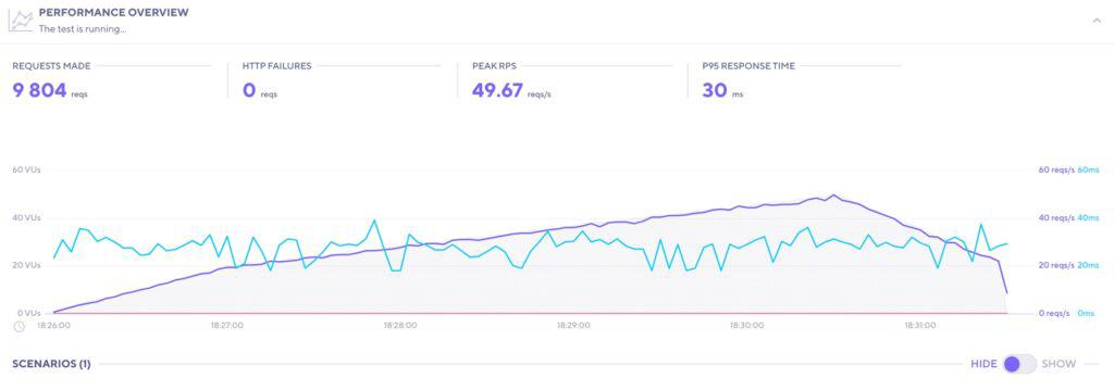 Rocket.net Load Test

