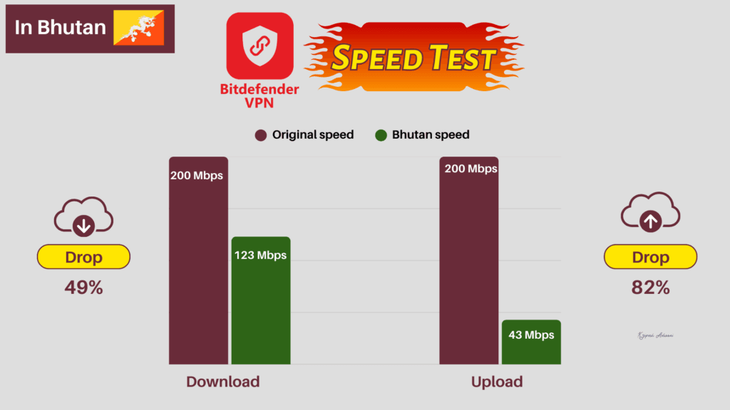 Bitdefender VPN Speed Test (Bhutan)
