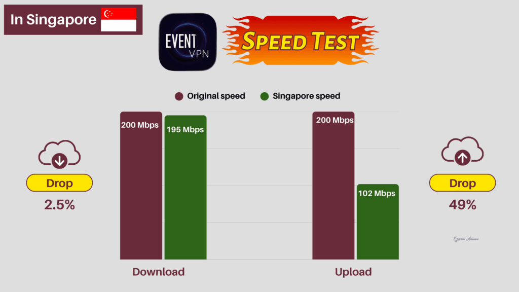 Event VPN Speed Test (Singapore)
