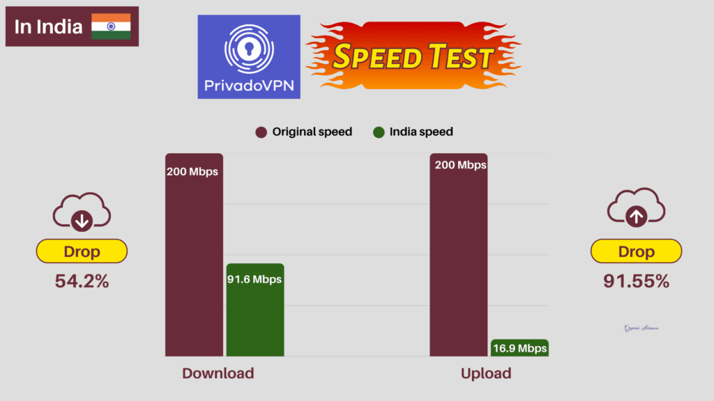 PrivadoVPN Speed Test (India)
