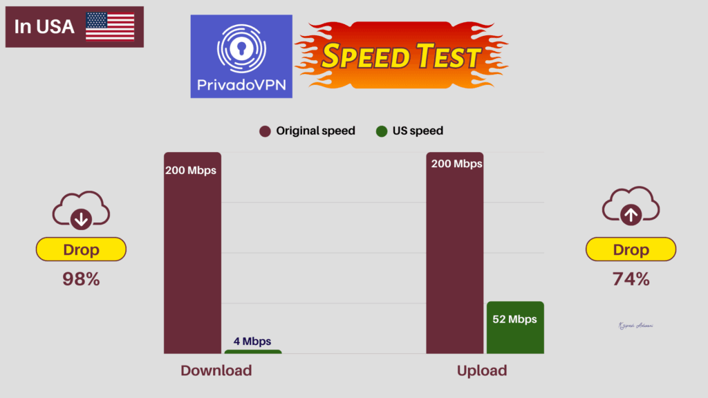 Privado VPN Speed Test (USA)

