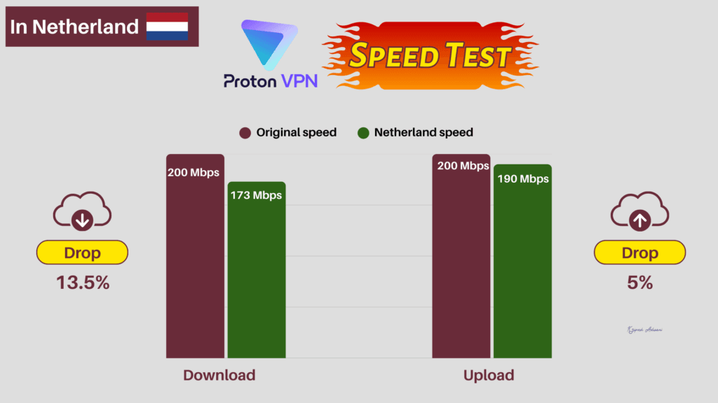 Proton VPN Speed Test
