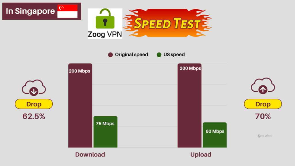 ZoogVPN Speed Test (Singapore)
