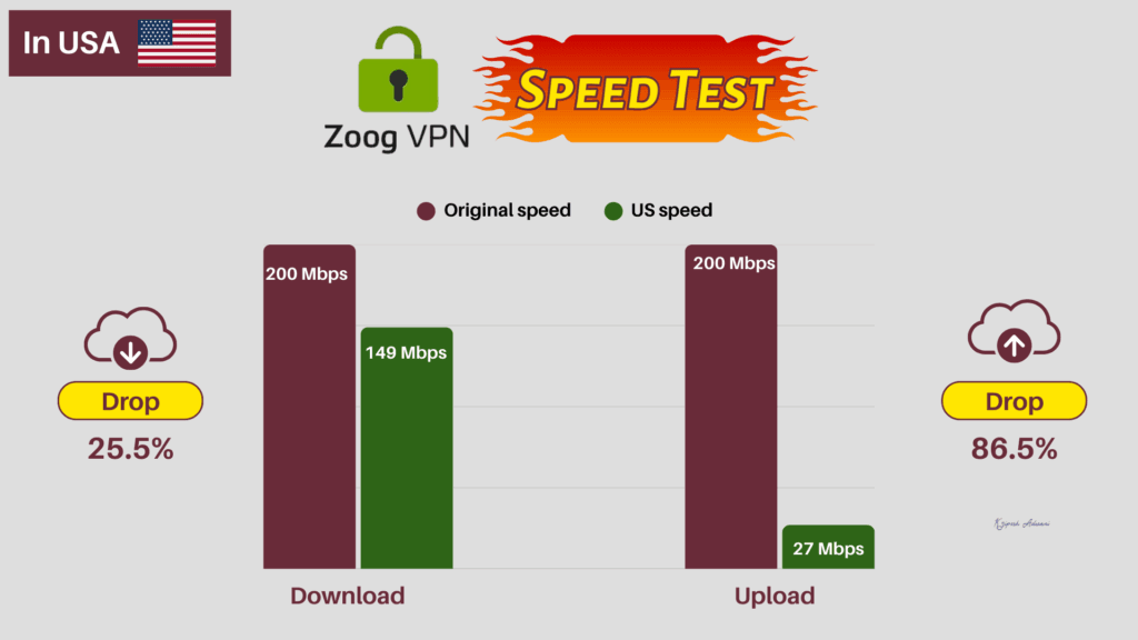 ZoogVPN Speed Test (USA)
