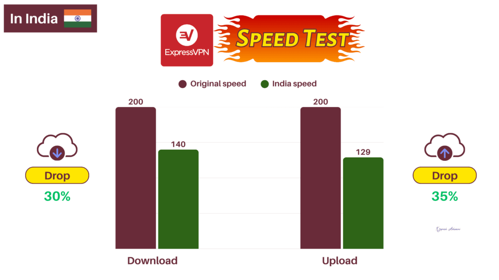 ExpressVPN speed in India 