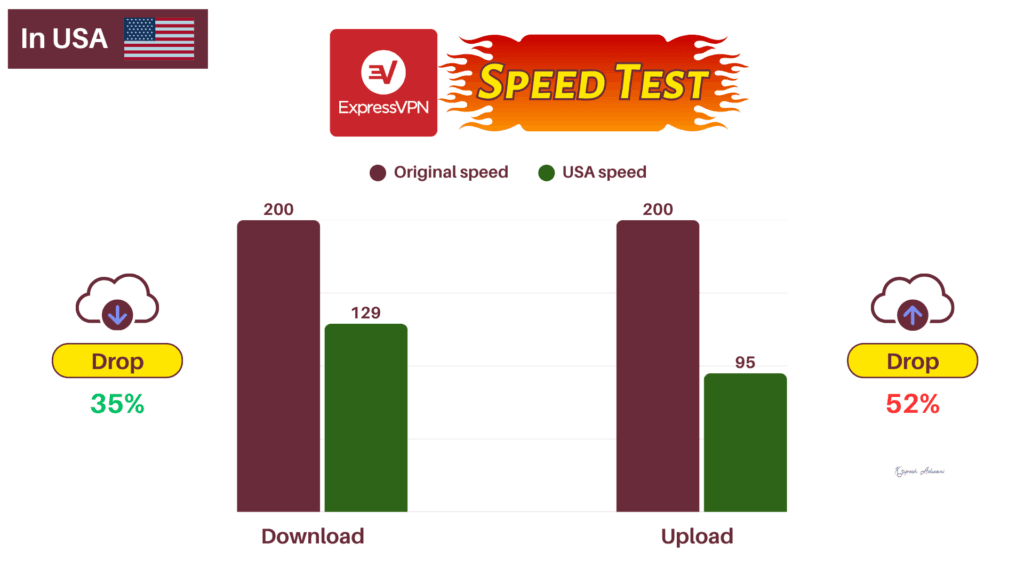 ExpressVPN speed in the USA
