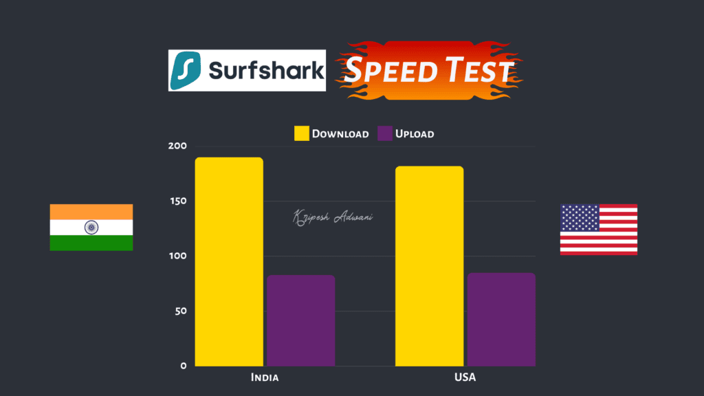 Surfshark VPN Speed Test