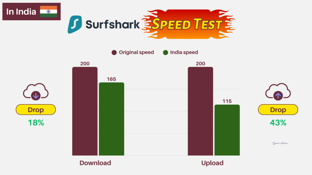 Surfshark VPN speed test India