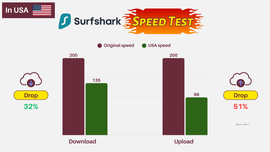 Surfshark VPN speed test USA
