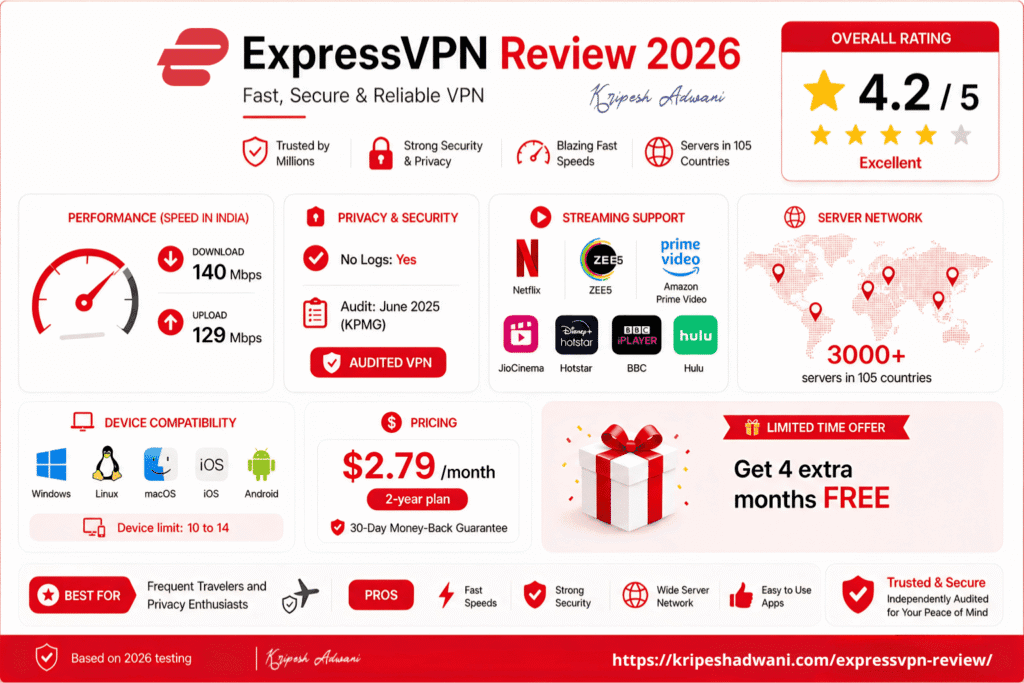 Infographic summary of ExpressVPN Review 2026 showing a 4.2/5 rating, 3000+ servers in 105 countries, and speed tests in India with 140 Mbps download. Includes pros like fast speeds and support for Netflix and Disney+ Hotstar
