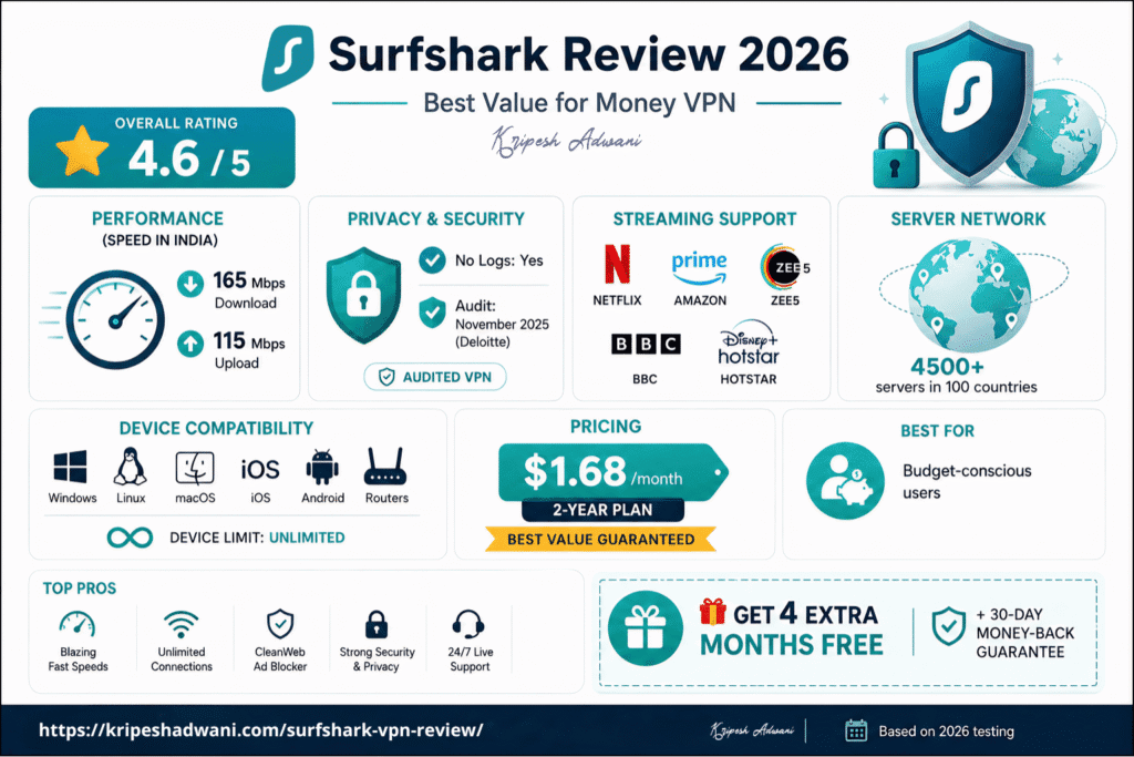 Infographic summary of NordVPN Review 2026 showing a 4.6/5 rating, 4500+ servers in 100 countries, and speed tests in India with 165 Mbps download. Includes pros like audited no-log policy and support for Netflix and Disney+ Hotstar