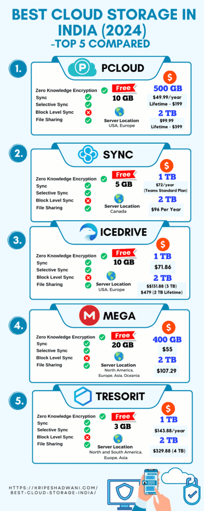 Best cloud storage infographic