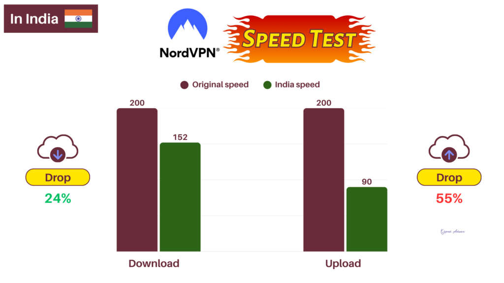 NordVPN speed in India
