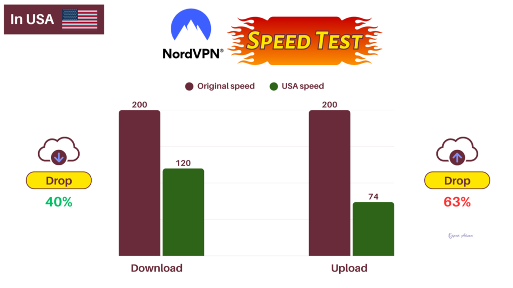 NordVPN speed in the US