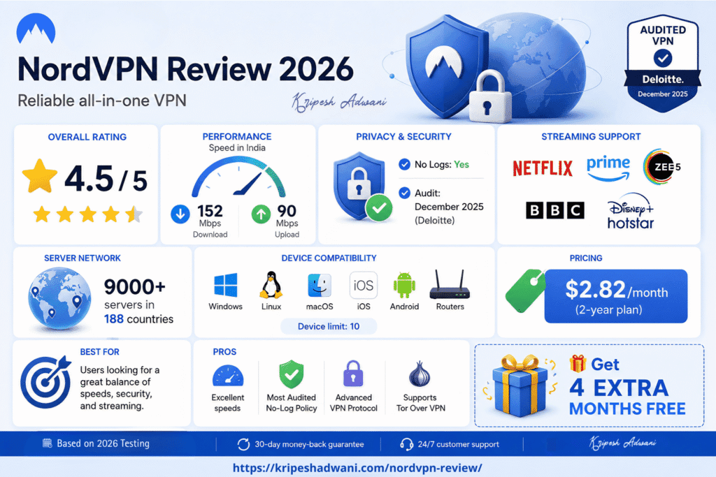 Infographic summary of NordVPN Review 2026 showing a 4.5/5 rating, 9000+ servers in 188 countries, and speed tests in India with 152 Mbps download. Includes pros like audited no-log policy and support for Netflix and Disney+ Hotstar