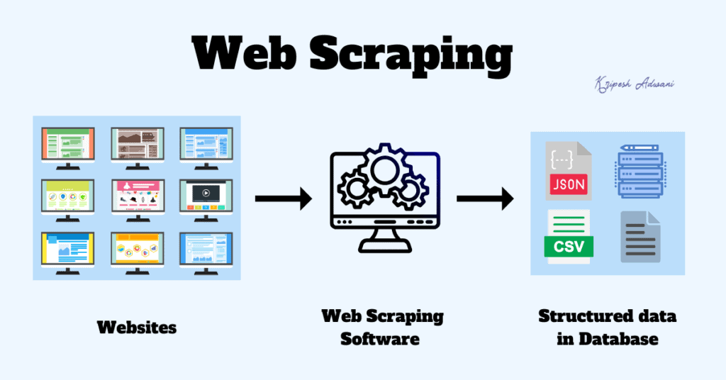 Web Scrapping process