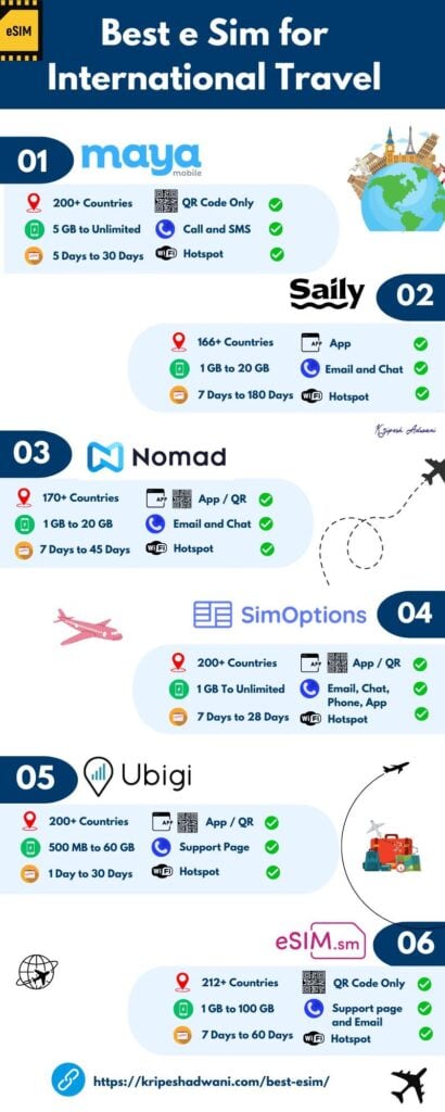 6 Best eSIMs for International Travel (2026) 4 Best eSims for international travel - infographic
