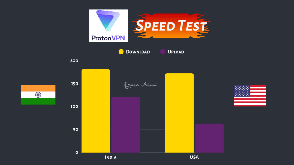 Proton VPN Review (2026) - Best Free VPN? 2 Proton VPN speed test 1