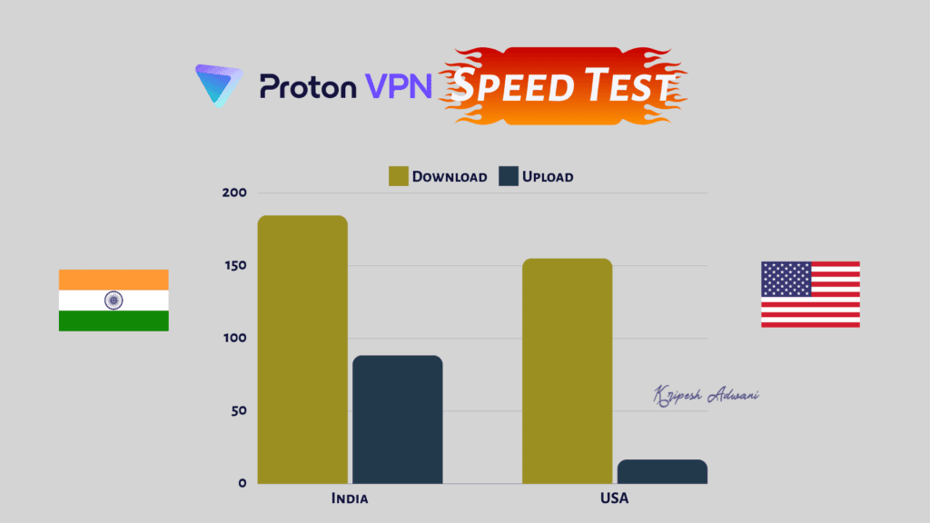 Proton VPN speed test