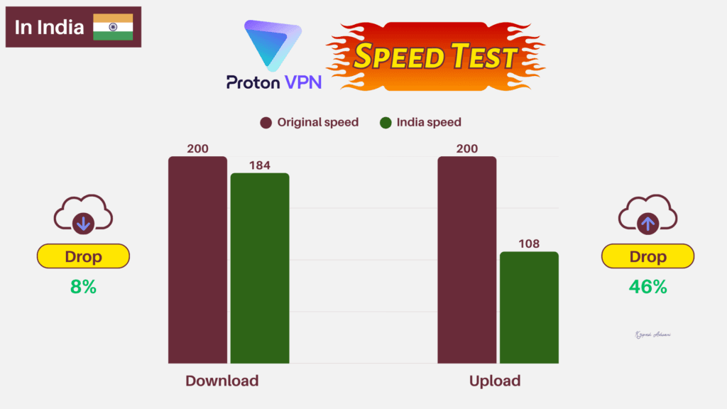 Proton VPN speed test India 3