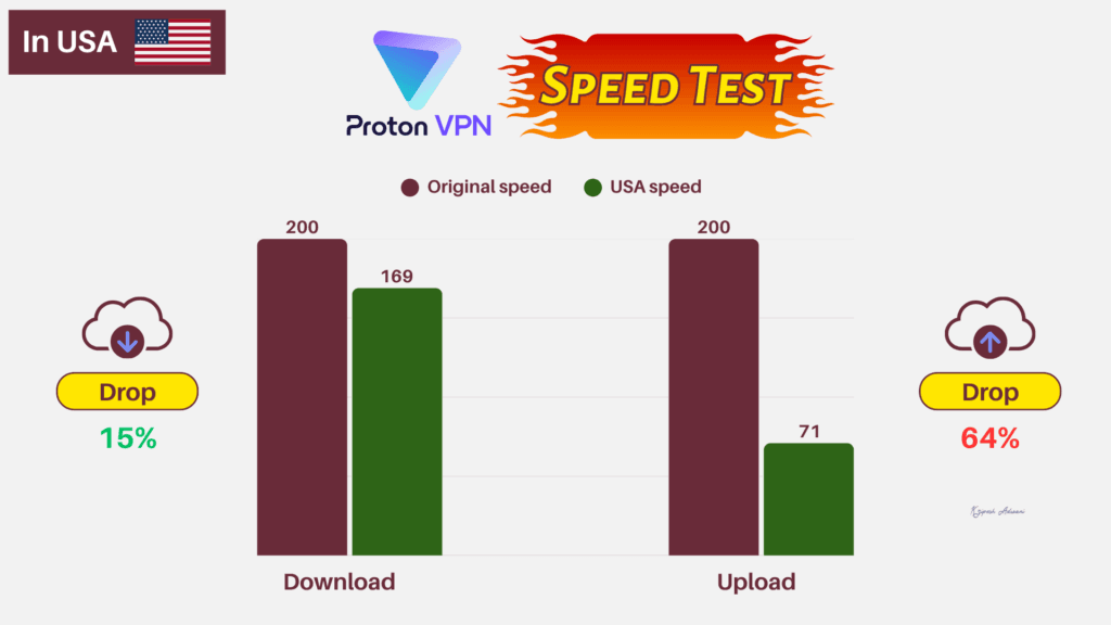 Proton VPN speed test USA 1