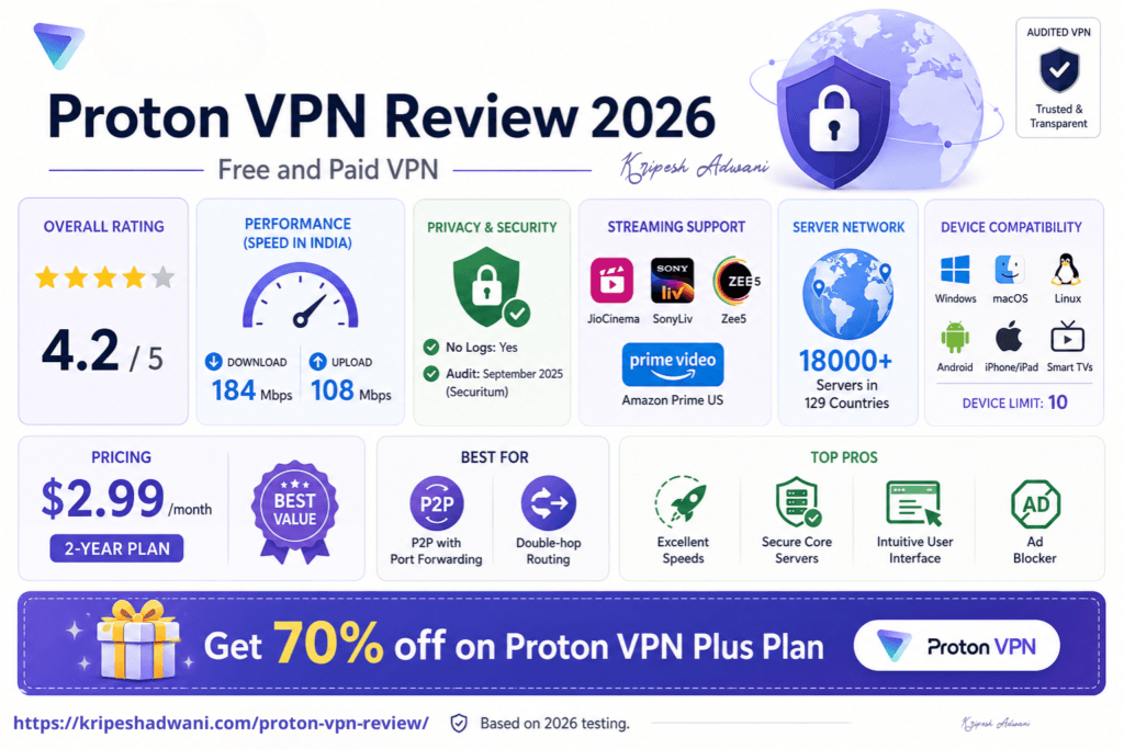 Infographic summary of Proton VPN Review 2026 showing a 4.2/5 rating, 18166+ servers in 129 countries, and speed tests in India with 184 Mbps download. Includes pros like audited P2P with port forwarding and double-hop routing.