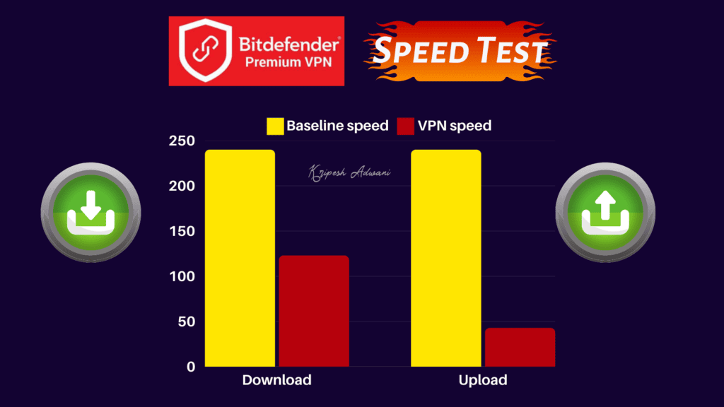 Bitdefender VPN Speed Test