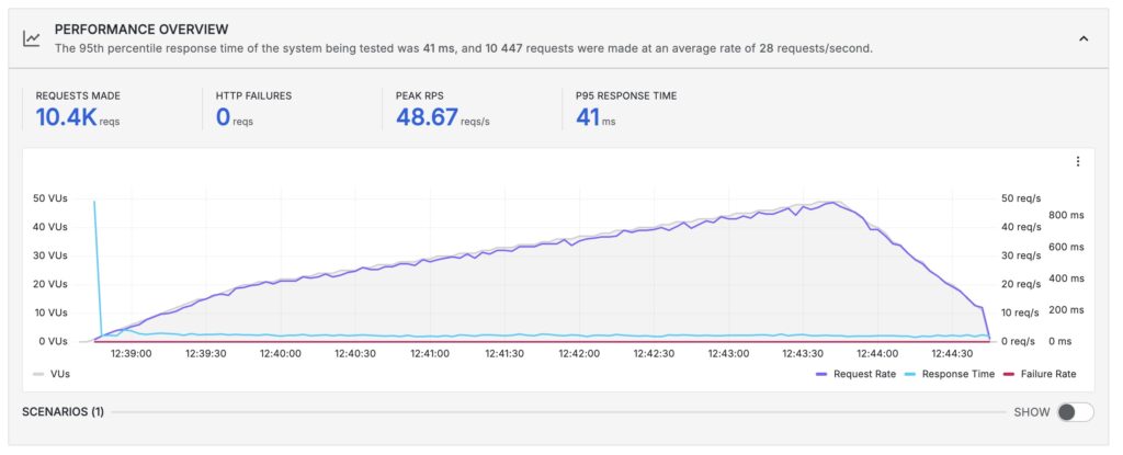 Elementor Hosting Review (2026) - Really The Best Hosting For Elementor? 6 Elementor hosting - load test