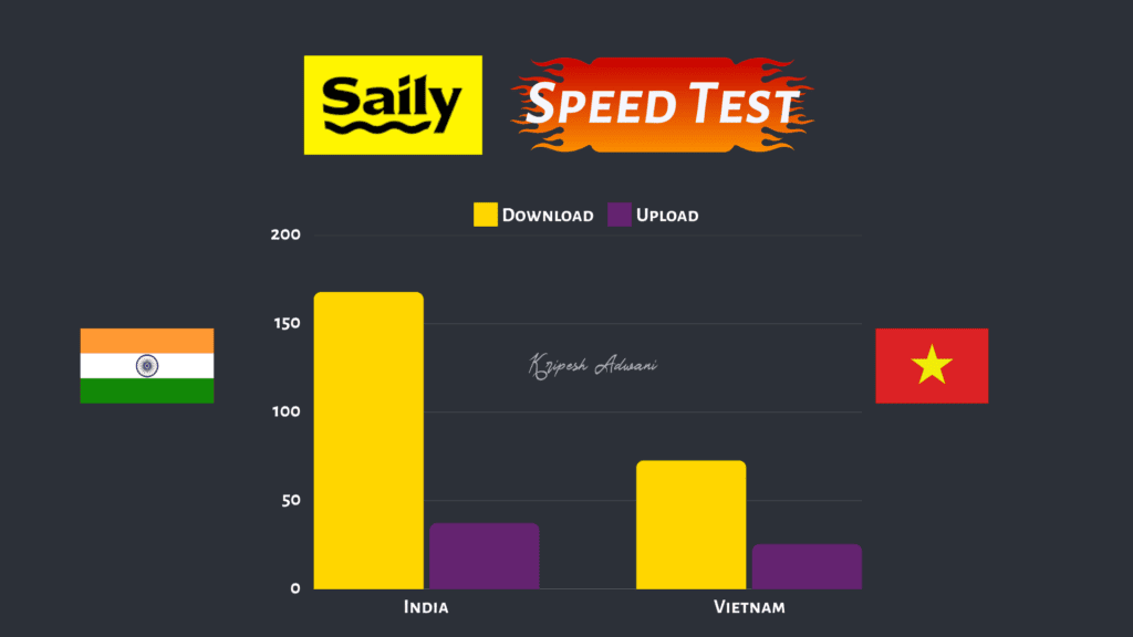 Saily eSIM Review (2026) - Best Affordable Travel eSIM Service? 4 Saily Speed Test