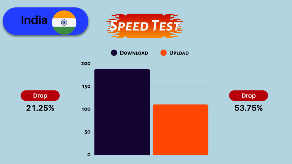 3 Best VPN for Gaming in India (2026) - Real Ping Tests 1 ExpressVPN speed test