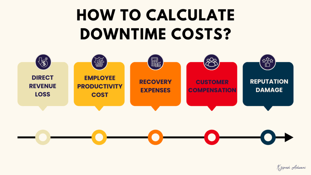 SLA Uptime Calculator - How Much Downtime Is 99.9% 4 How to calculate downtime costs