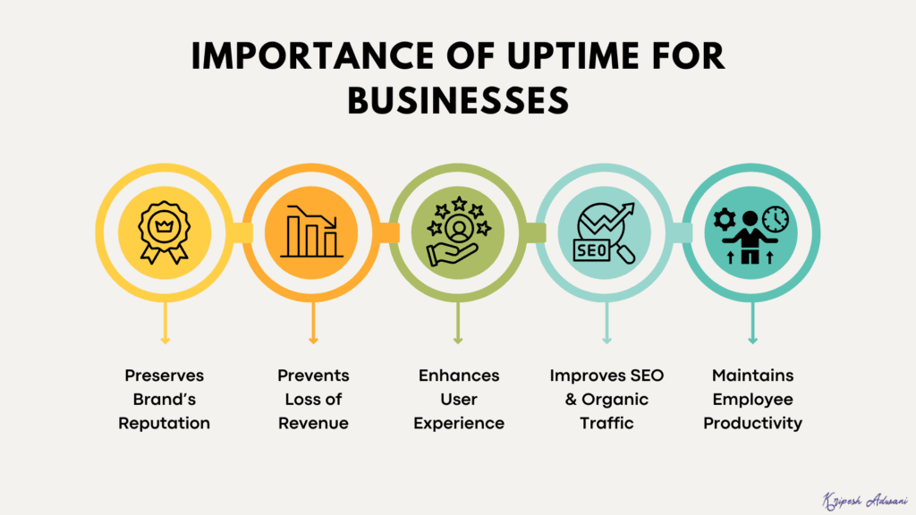 SLA Uptime Calculator - How Much Downtime Is 99.9% 2 importance of uptime for businesses