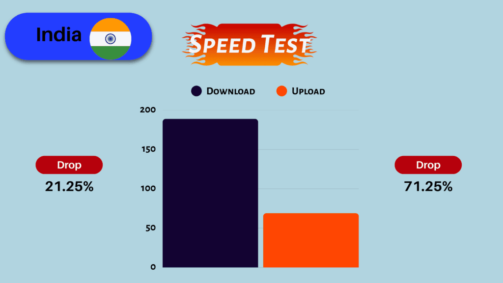 3 Best VPN for Gaming in India (2026) - Real Ping Tests 5 NordVPN speed test