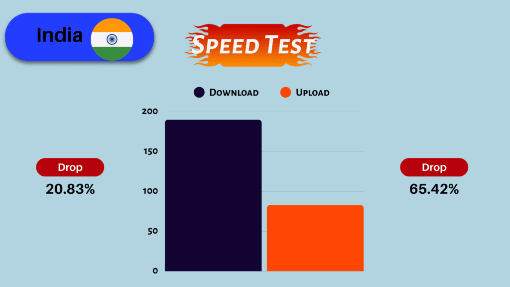 3 Best VPN for Gaming in India (2026) - Real Ping Tests 3 Surfshark speed test