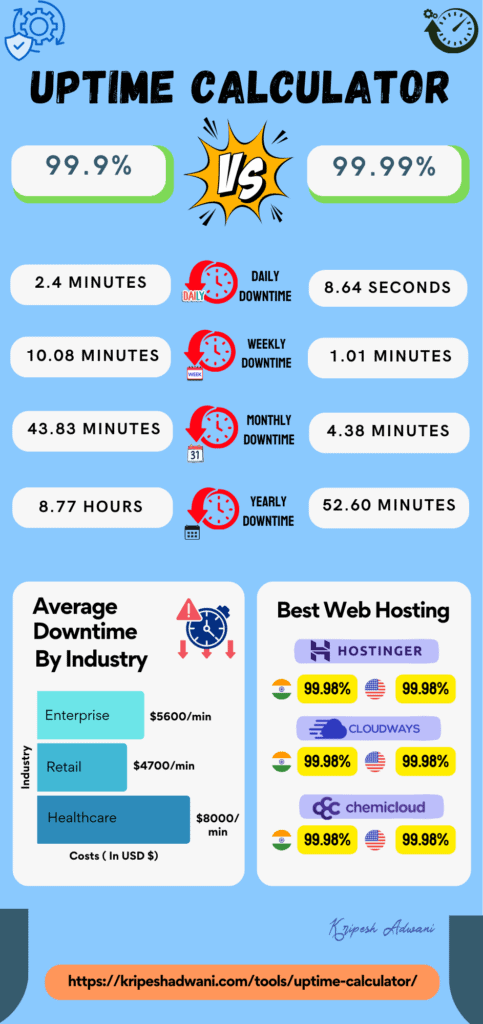 SLA Uptime Calculator - How Much Downtime Is 99.9% 3 Uptime calculator - infographic