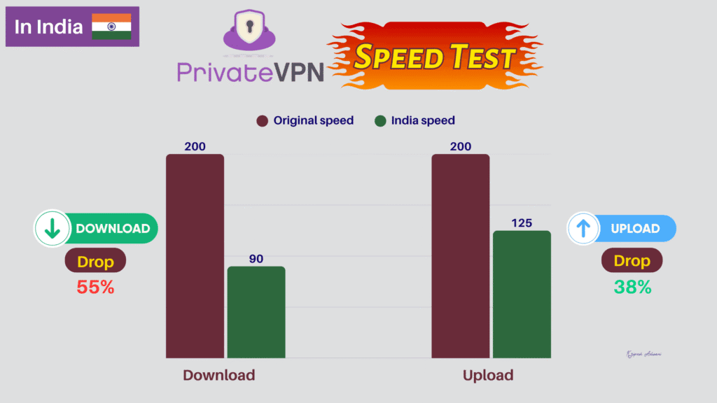PrivateVPN Review 2026: Speeds, Streaming & Hidden Drawbacks Exposed 2 PrivateVPN Speed test India