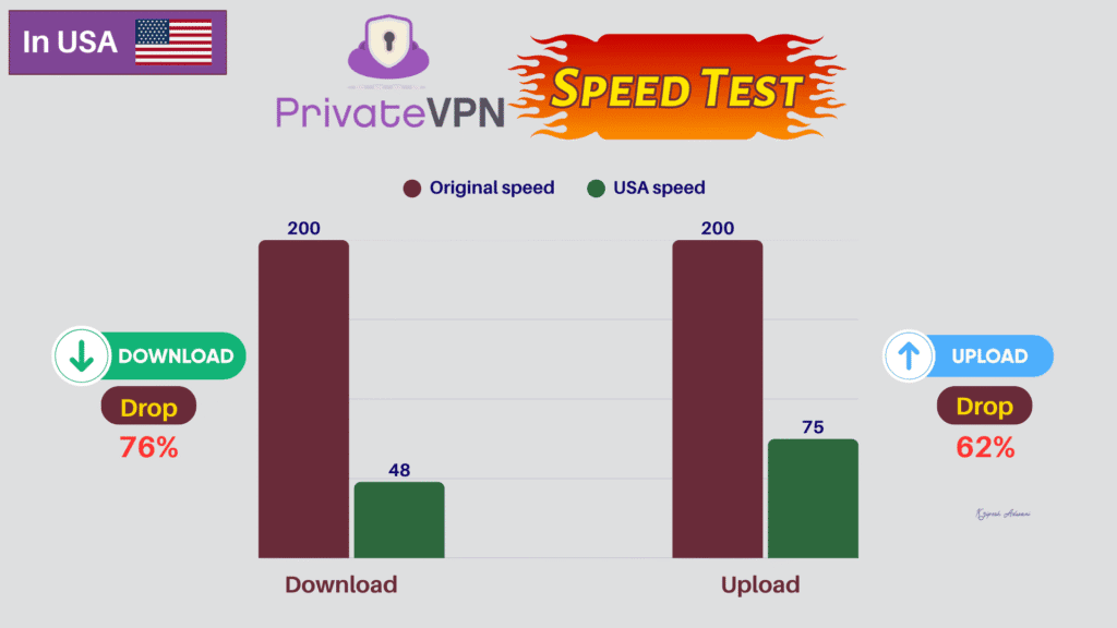 PrivateVPN Review 2026: Speeds, Streaming & Hidden Drawbacks Exposed 3 PrivateVPN Speed test USA