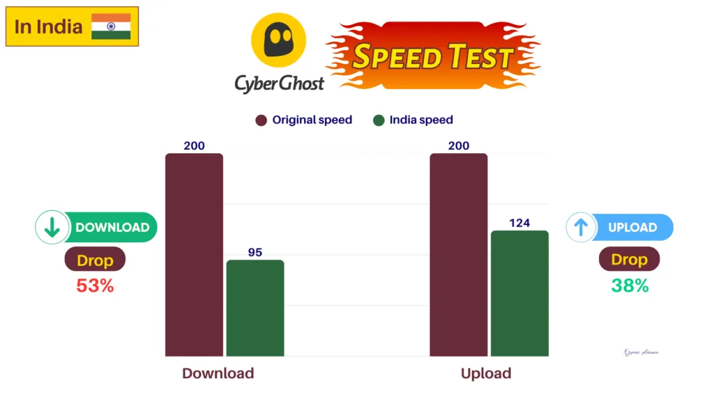 CyberGhost VPN Review 2026: Is It Worth Buying in India? 3 CyberGhost Speed test India