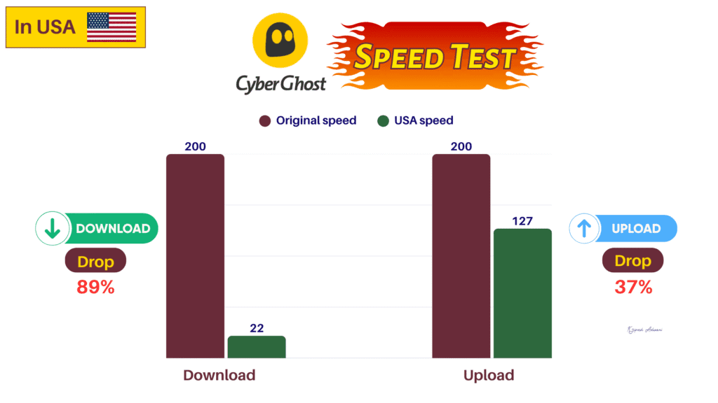 CyberGhost VPN Review 2026: Is It Worth Buying in India? 4 CyberGhost Speed test USA