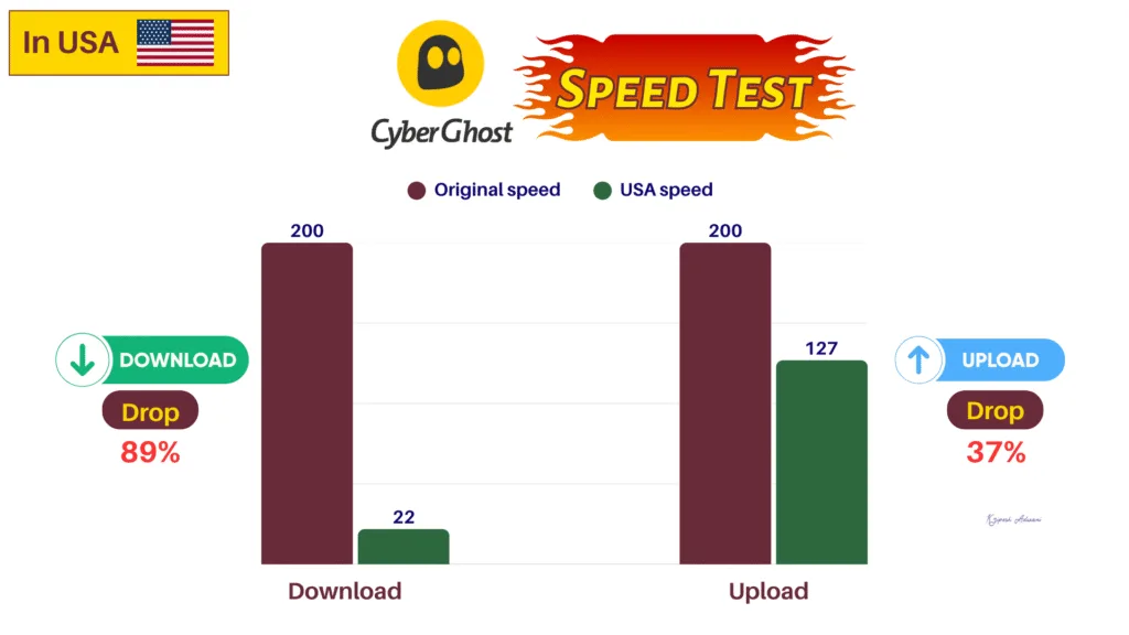 CyberGhost VPN Review 2026: Is It Worth Buying in India? 4 CyberGhost Speed test USA