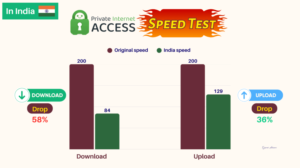 PIA Speed test India

